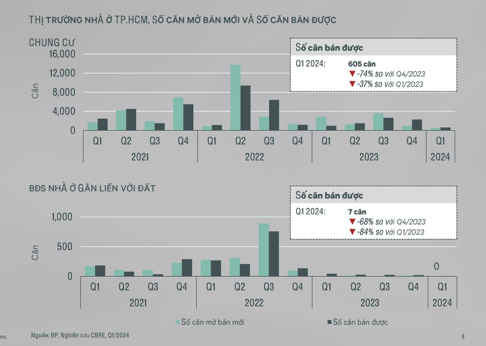 Gần đây, thị trường BĐS đã có những tín hiệu về giao dịch. Nguồn:CBRE